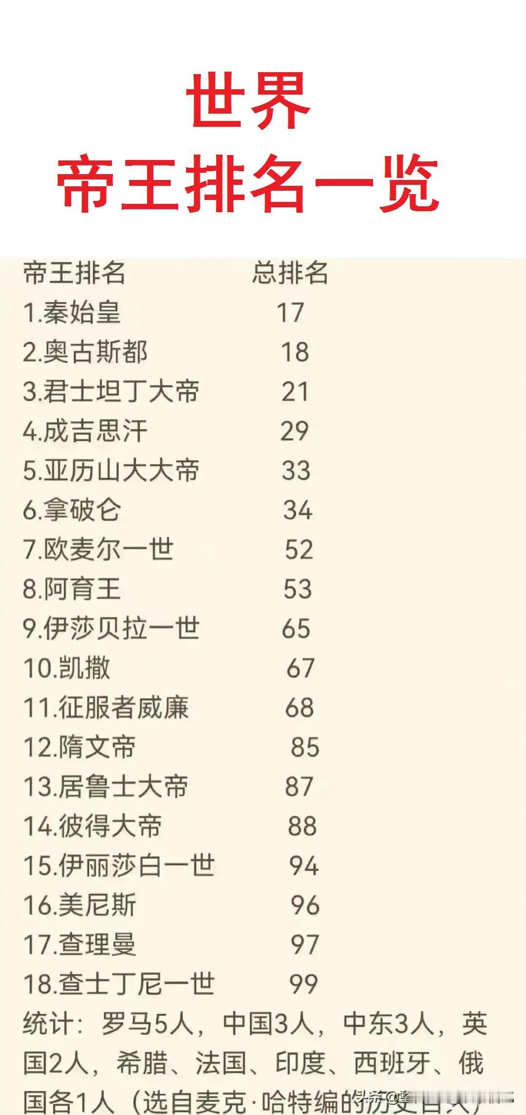 秦始皇的排名高于成吉思汗，高于拿破仑。

秦始皇为什么在世界帝王排行榜中地位排这