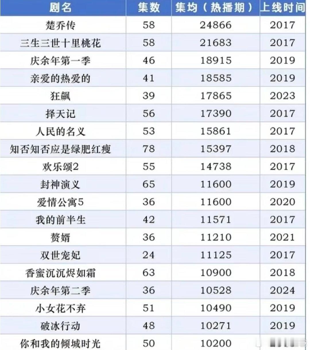 很少看到🌰家吹《你和我的倾城时光》这部剧居然热播期也破亿了好牛 赵丽颖19占3