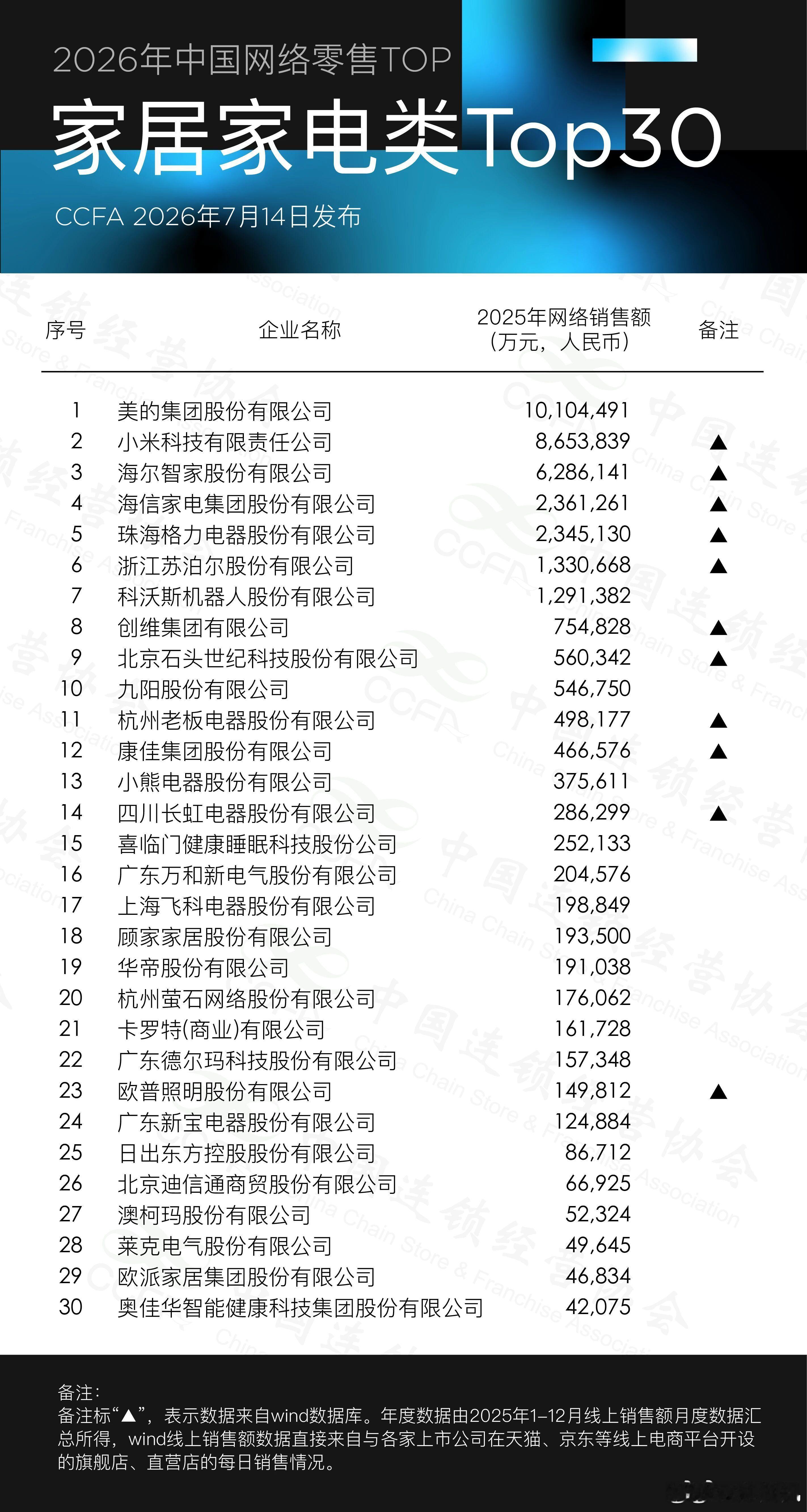 家居家电类榜单，美的、小米、海尔三家位居前三，而且三家的销售额断崖式领先第四及以