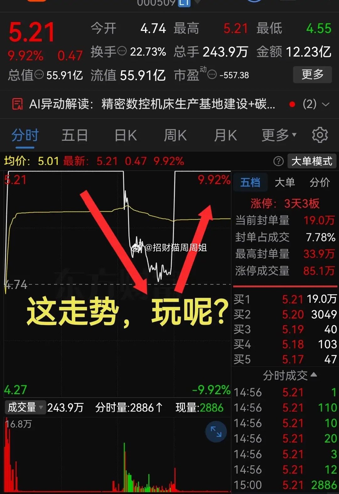 这走势涨见识了！连续3个涨停板今天简直疯狂震荡啊！最近股票市场里不仅仅指数震幅加