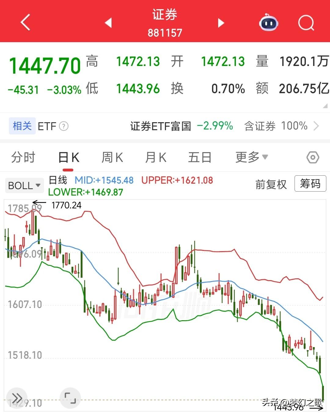 渣男还是一样，A股不护盘也就算了，居然带头砸盘
今天A股出现了冲突以来的罕见大跌