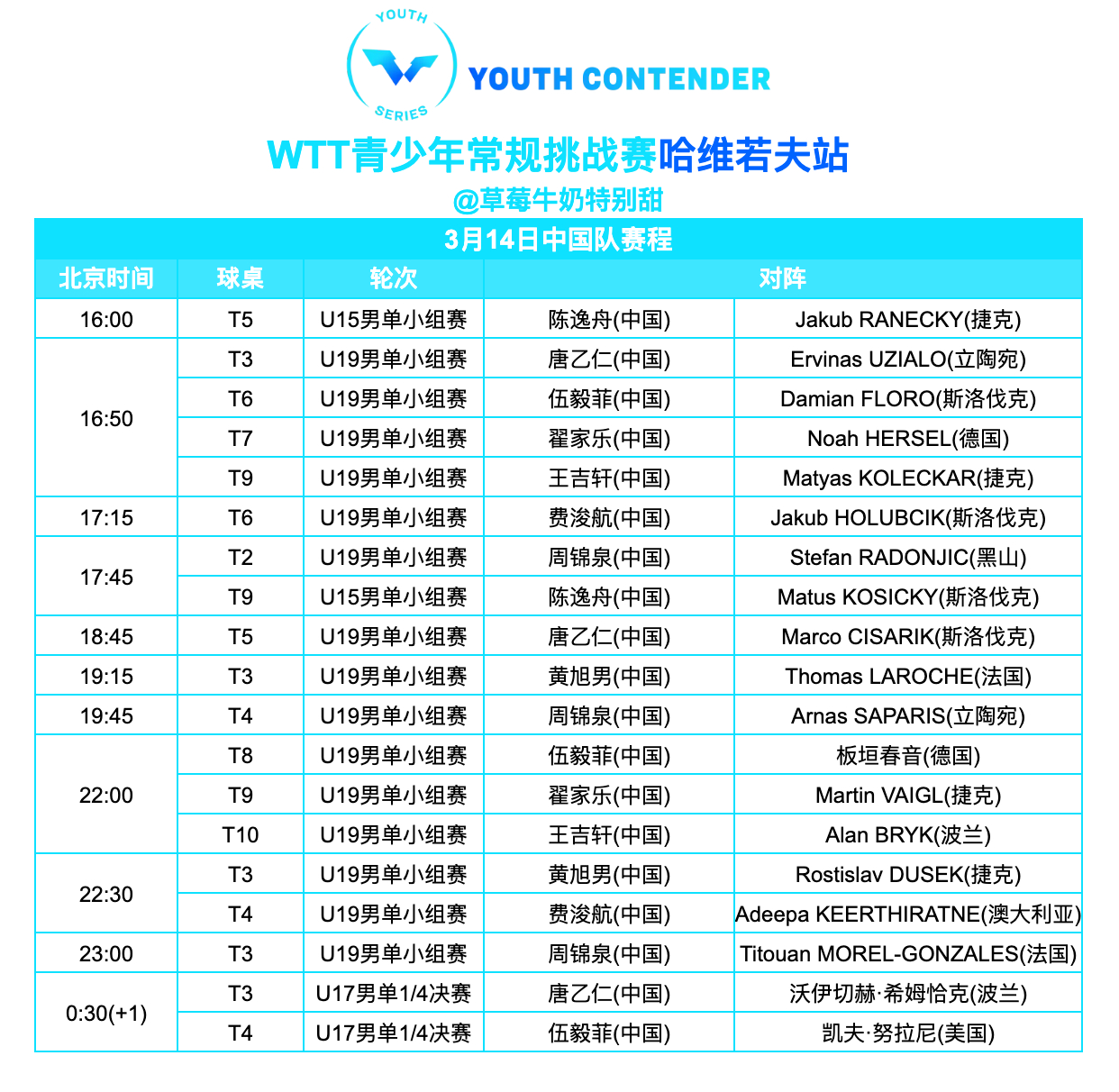 WTT青少年常规挑战赛哈维若夫站丨3月14日中国队赛程直播观看YouTube：W