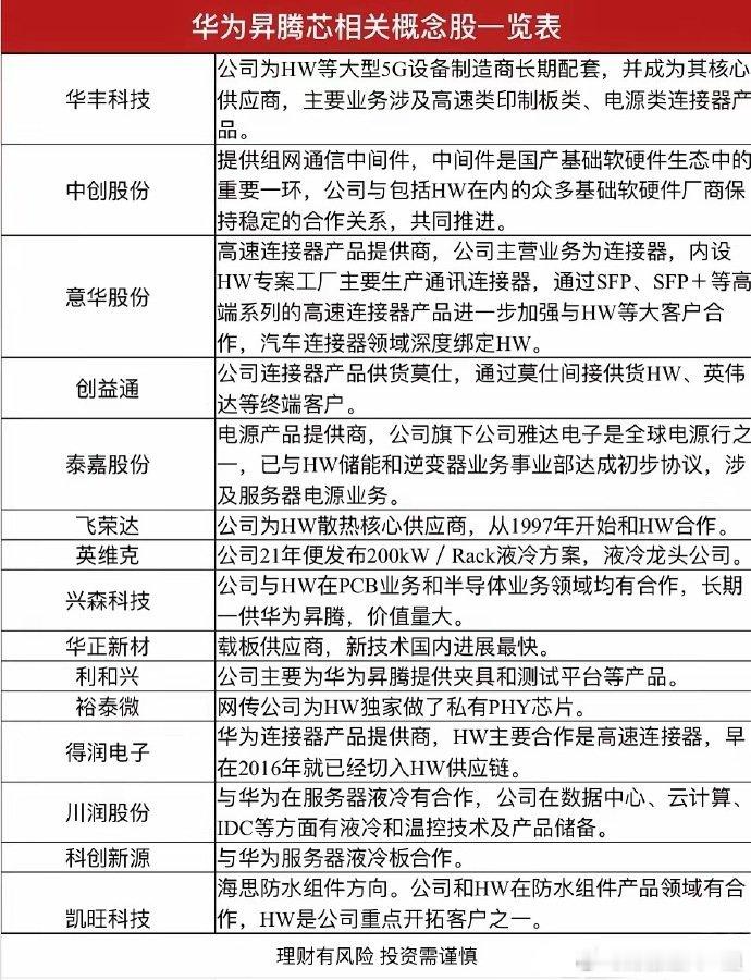 华为昇腾超节点引爆国产算力革命，核心生态链企业梳理​华为昇腾384超节点（Atl