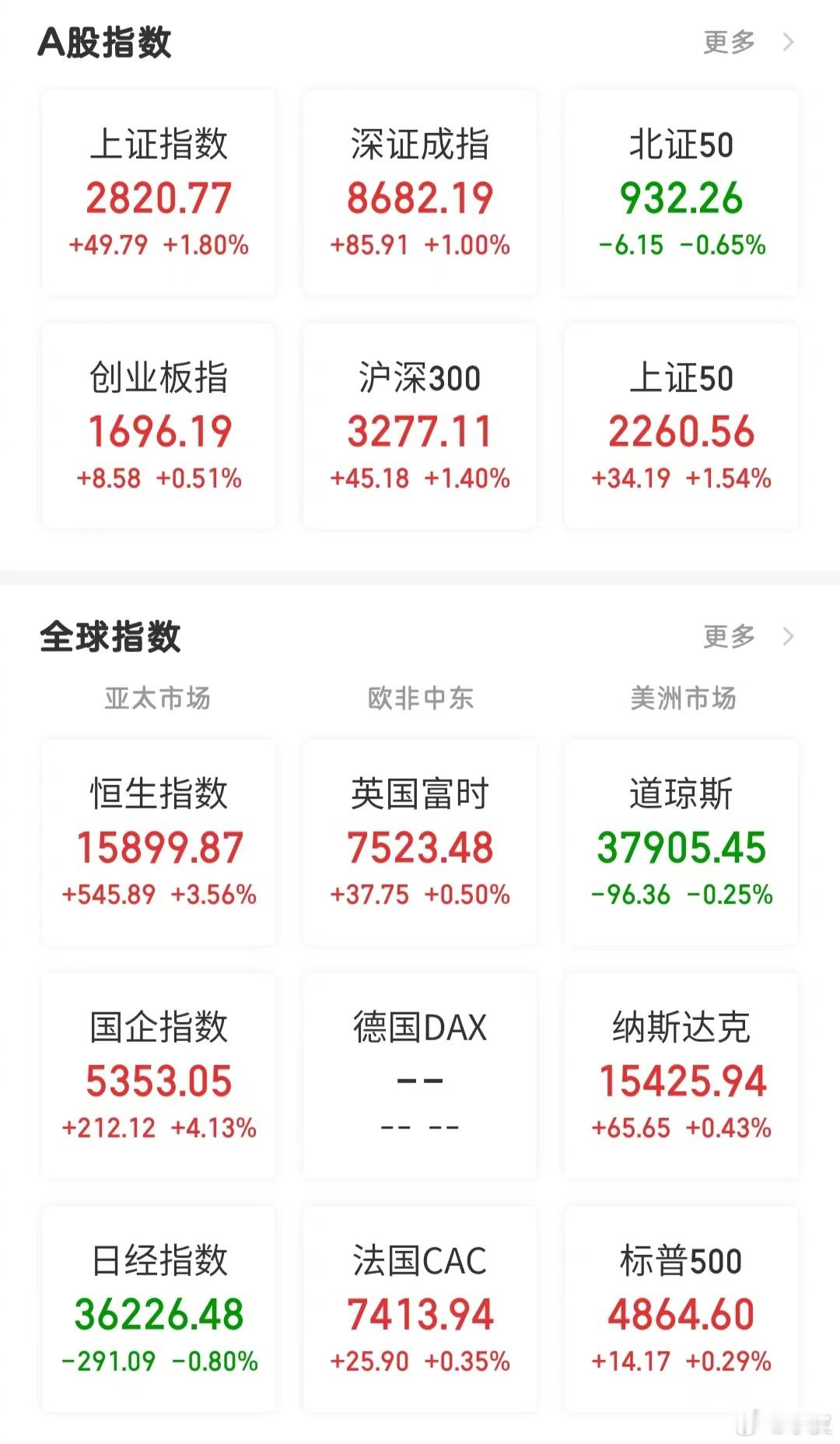 【今日看盘】谁也没有想到，今天沪深指数居然走了一个V字型。盘中上证指数跌幅一度达