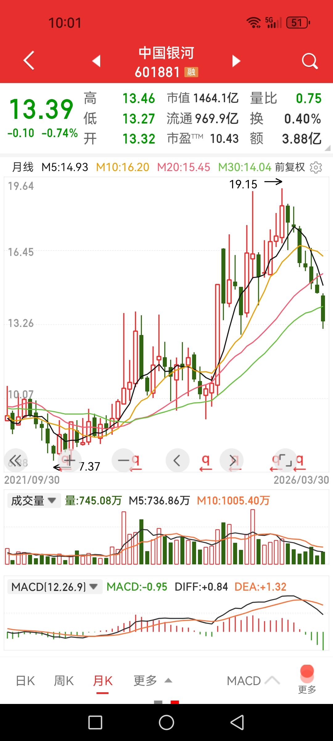 怪不得中国银河月线七连阴，四季度每股利润才0.11元，不用看财报都猜得到炒股吃瘪