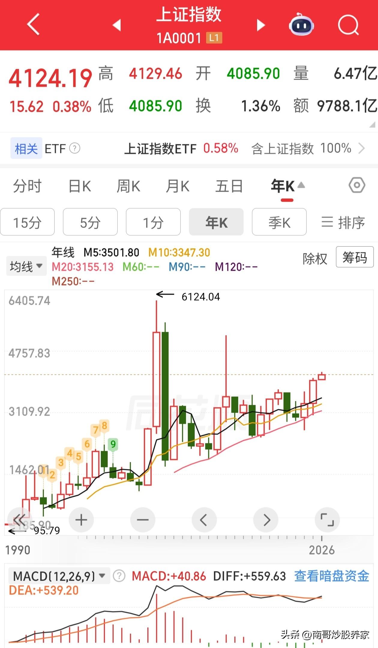 现在是不是牛市？这个话题应该有很大的争议

但是，当你打开上证的年线的时候。你会