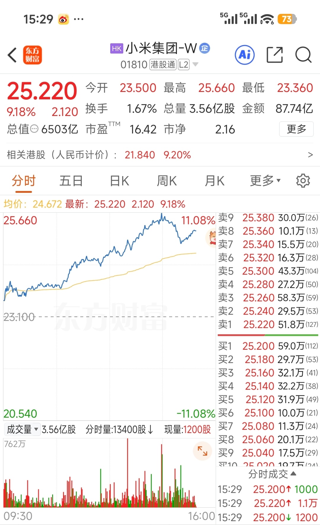 卧槽？小米集团股票大涨超9%？ 