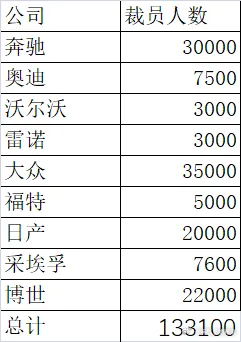 【全球超过13万汽车人将失业】国际汽车巨头陆续开启裁员计划据第一财经 随着全球汽
