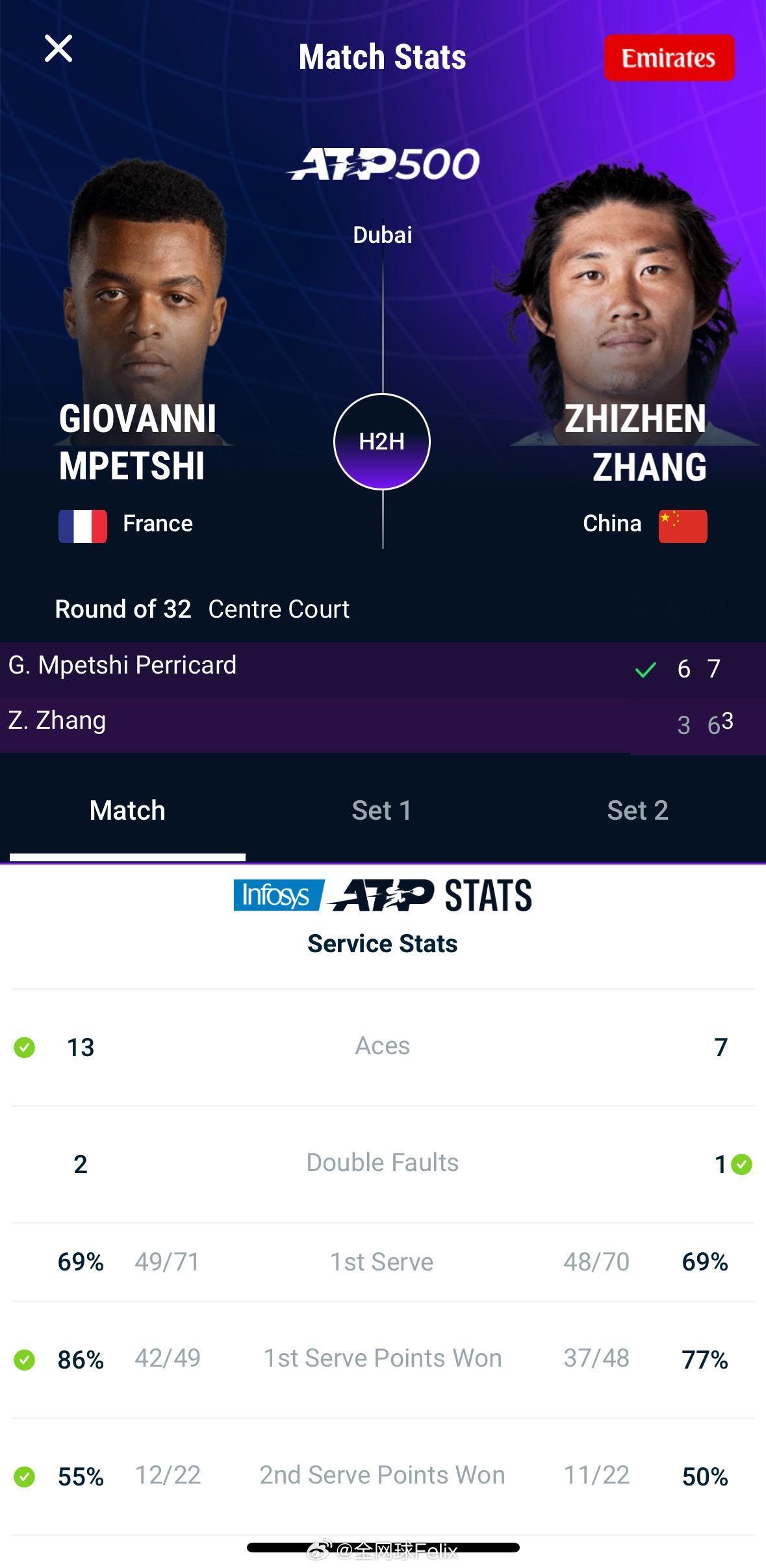 ATP500迪拜首轮，张之臻3-6、6-7不敌法国大炮佩里卡德，无缘次轮。 