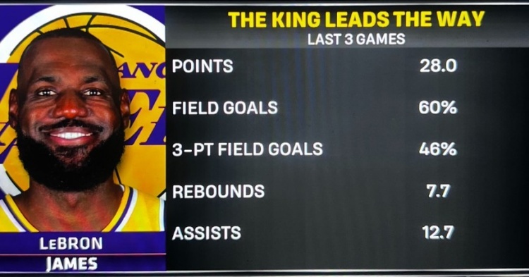 东契奇里弗斯缺阵后，詹姆斯近3战场均28分7.7板12.7助 ，命中率60%！洛