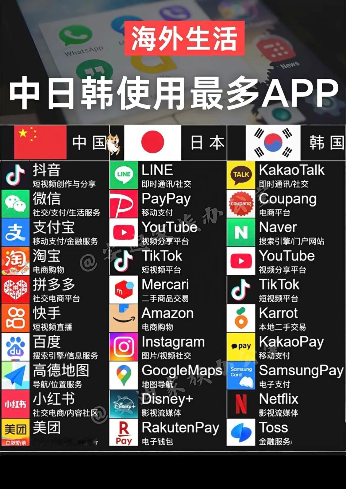 中日韩使用最多APP都是什么？你了解吗？ ​​​