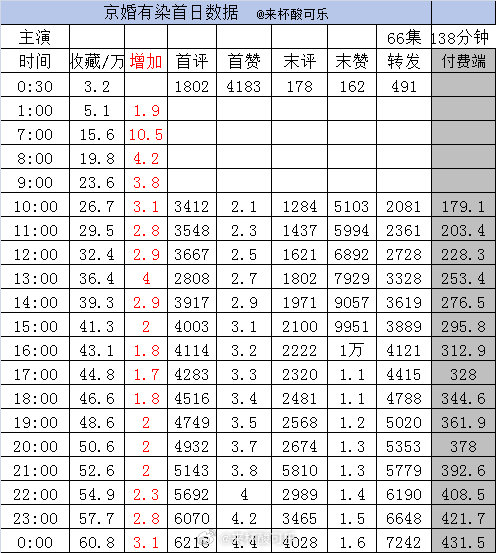 实时数据截止24点《京婚有染》刘念 卡戎［68集 138分钟］收藏60.8万首赞
