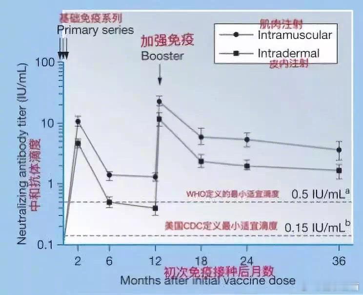 全程打完一次狂犬疫苗，可以保护你多久？如果你不幸多次被疯狗咬伤，每次都需要全程打