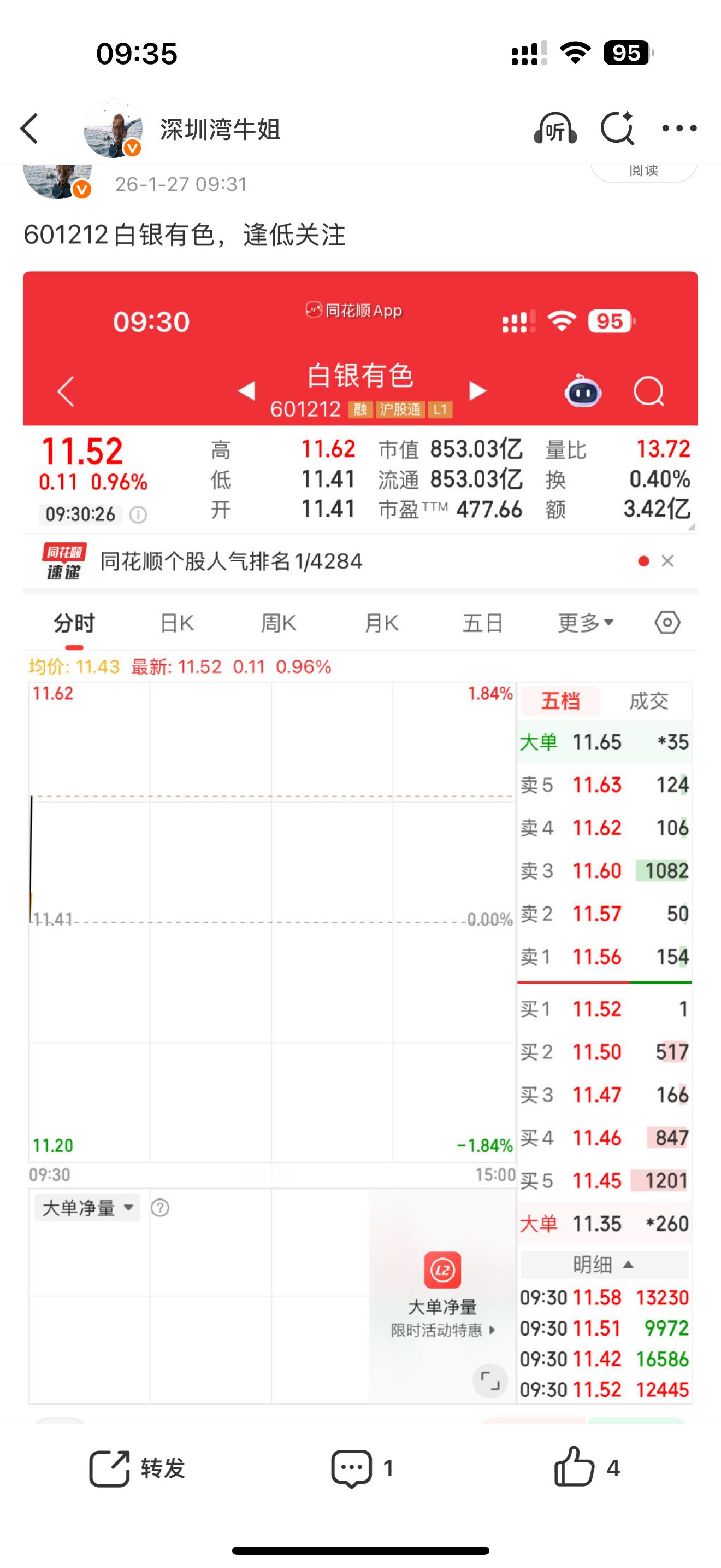 601212白银有色即将涨停，继续大涨有在车上的兄弟姐妹们出来互动一波888观望