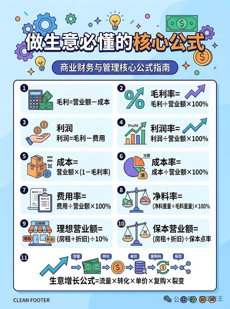 做生意必须吃透的核心公式！

首先最该紧盯的就是老板的净利润，扣除房租、薪资、水