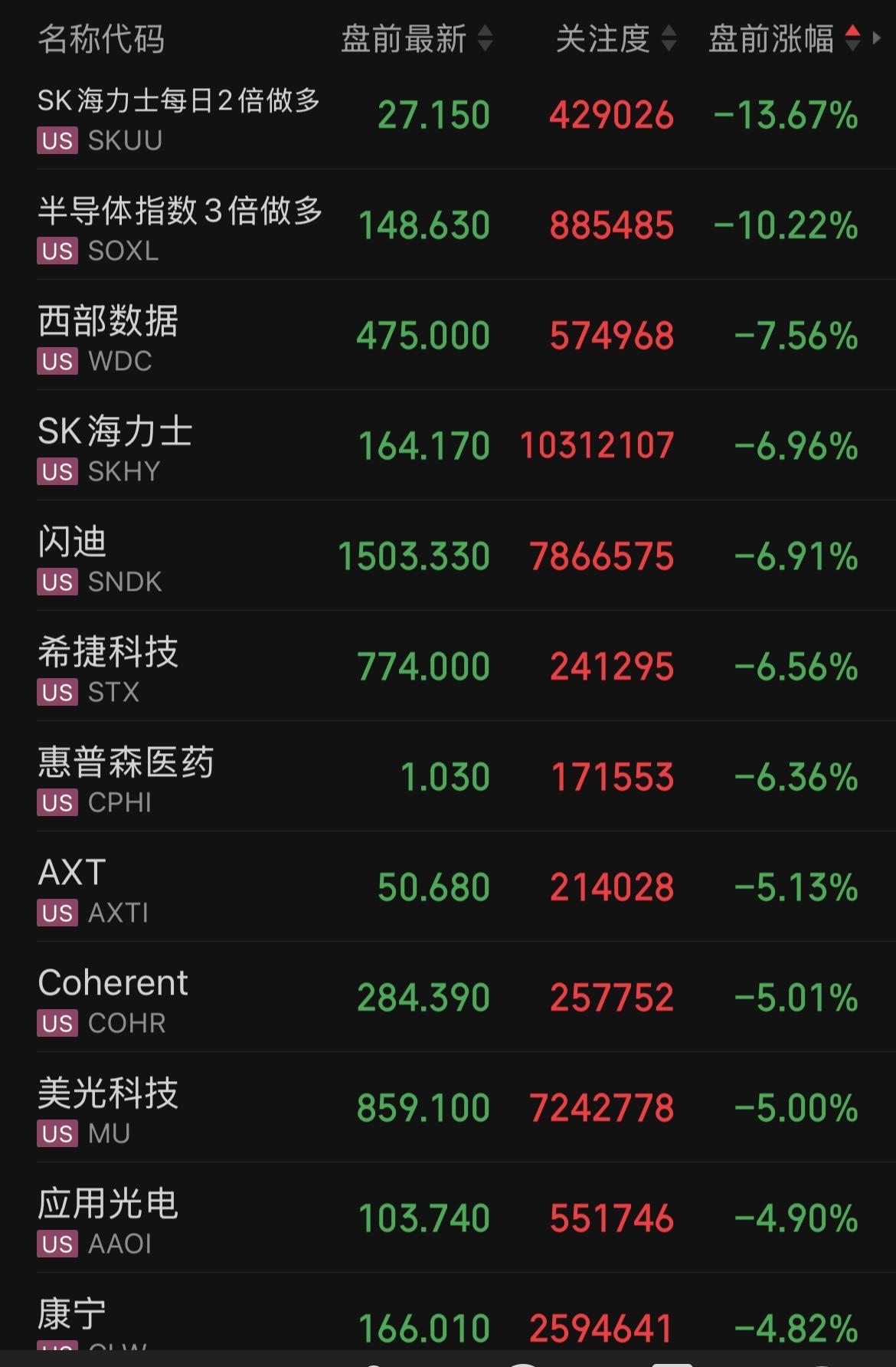 存储芯片的短期行情已经结束了，现在全是抛售，看看今天美股盘前的跌幅榜吧，全是存储