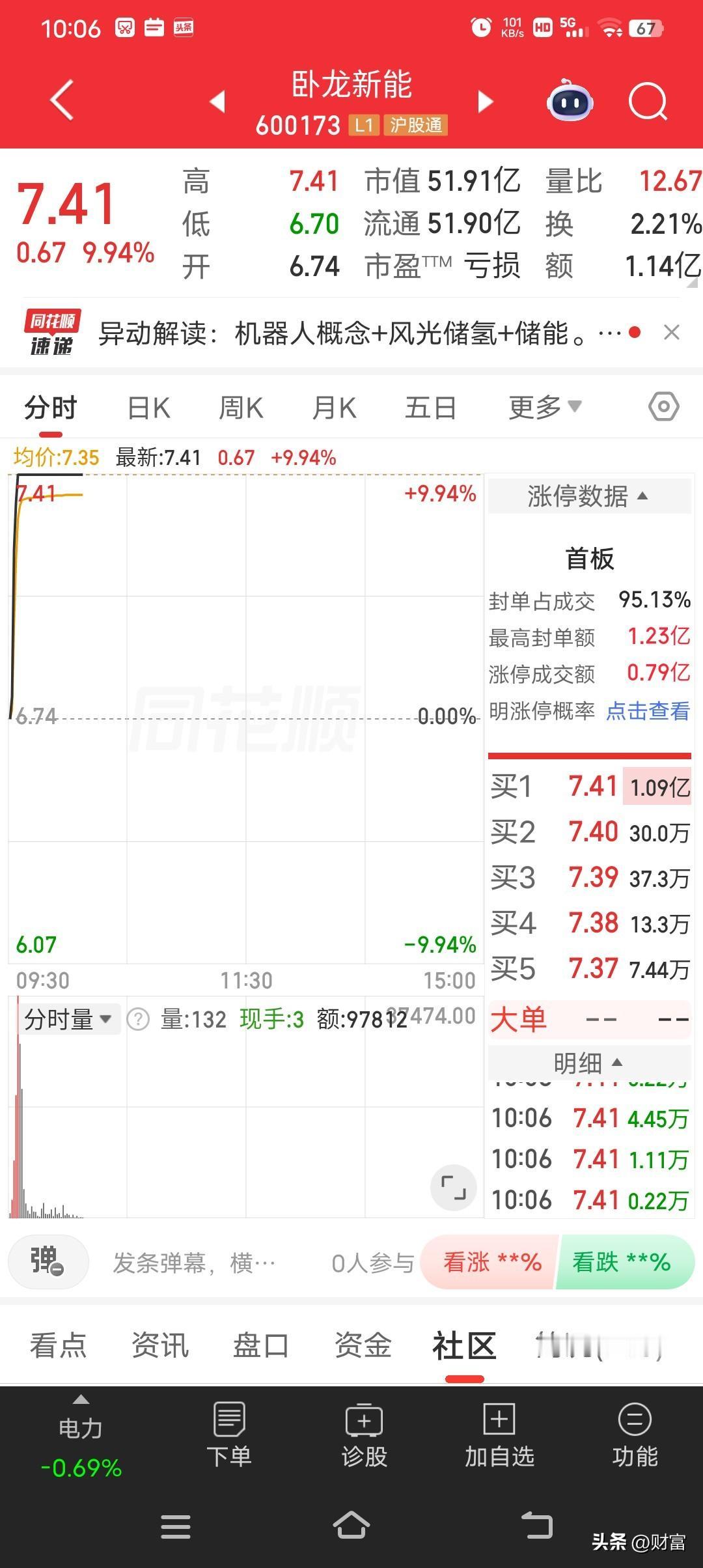 5月26日，卧龙新能强势涨停，截至09:35，股价报7.41元/股，成交7516