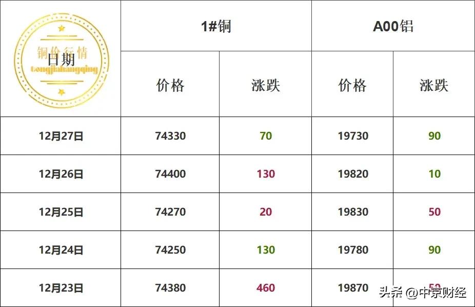 本周铜价及趋势！