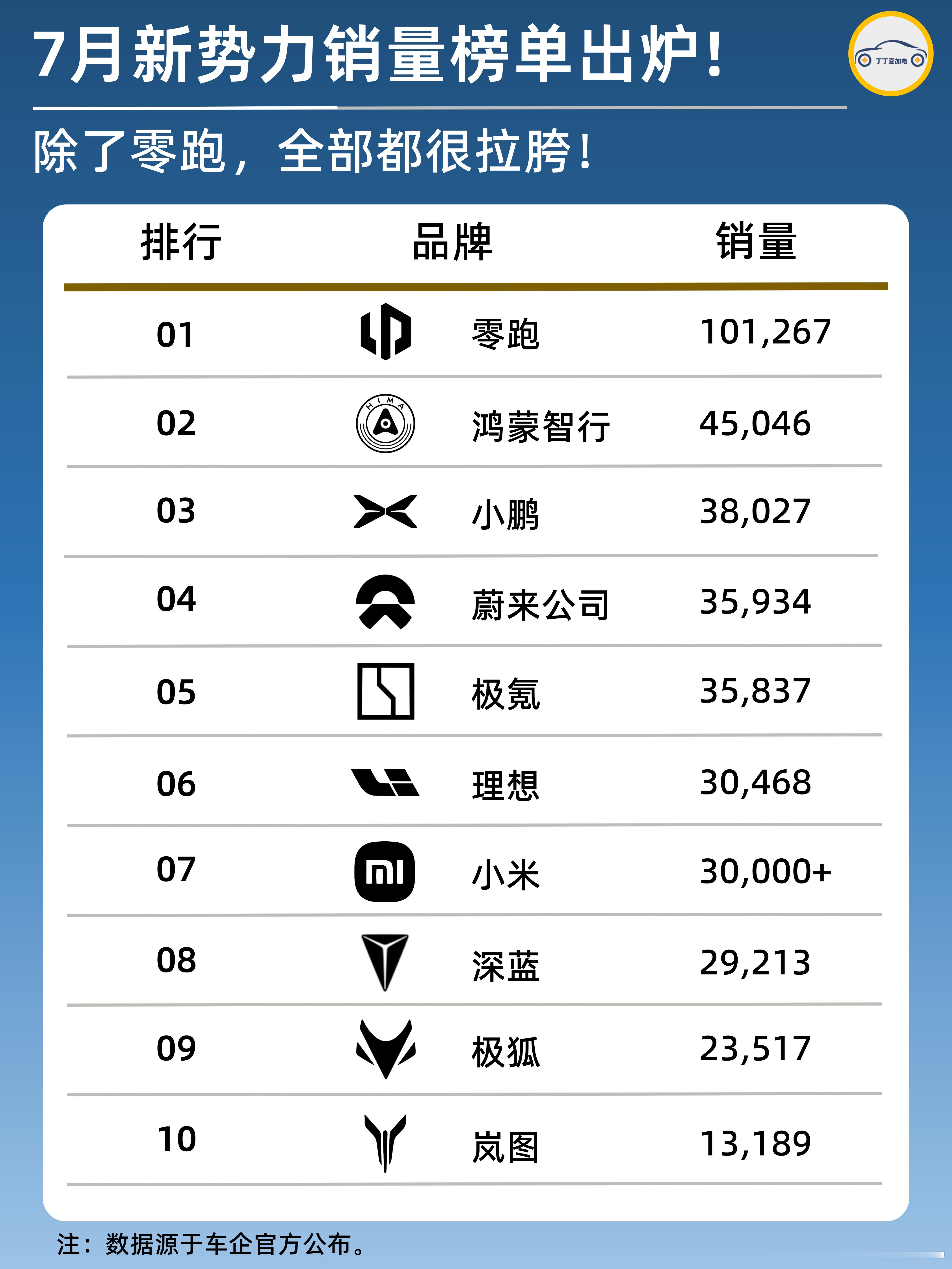 零跑鸿蒙智行小鹏蔚来极氪新能源汽车今天，各家车企纷纷发布7月交付数量，从这个榜单