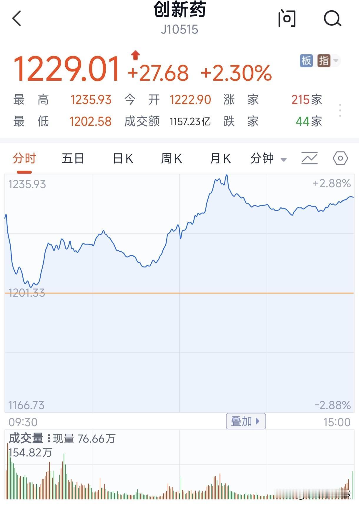 [笑哭]创新药明天要当心
[点亮平安灯]观察后相机决策
     今天的创新药也