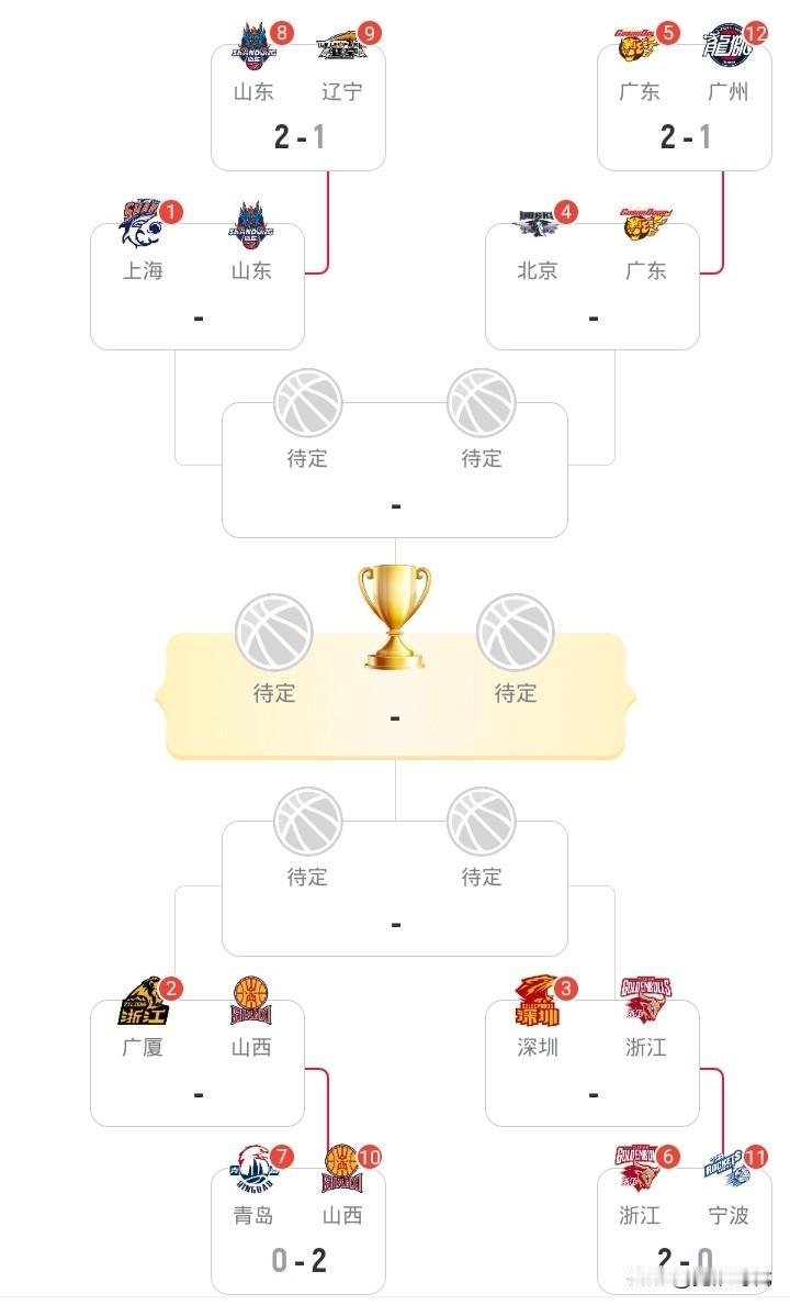 CBA季后赛首轮战罢
次轮对阵开始
上海战山东
广厦战山西
深圳战浙江
北京战广