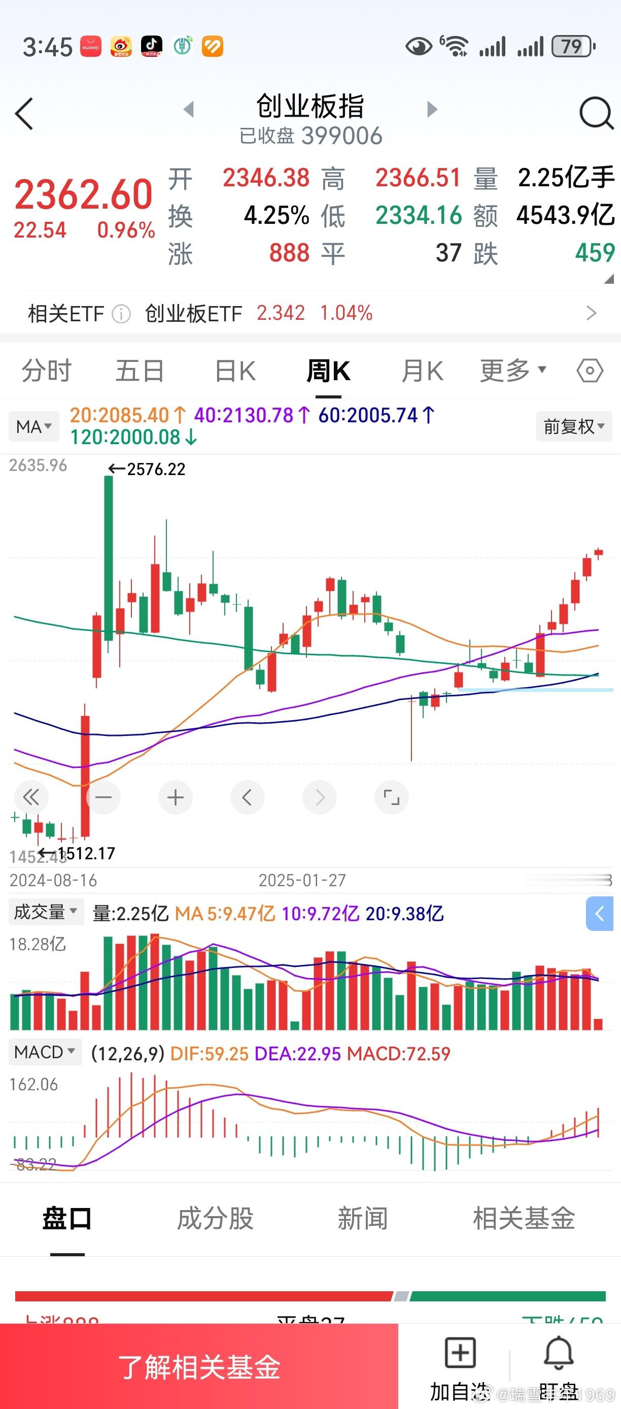 创业板，60周线上穿120周线。周线6连阳，可能性还是比较大的。目前市场，仍然要