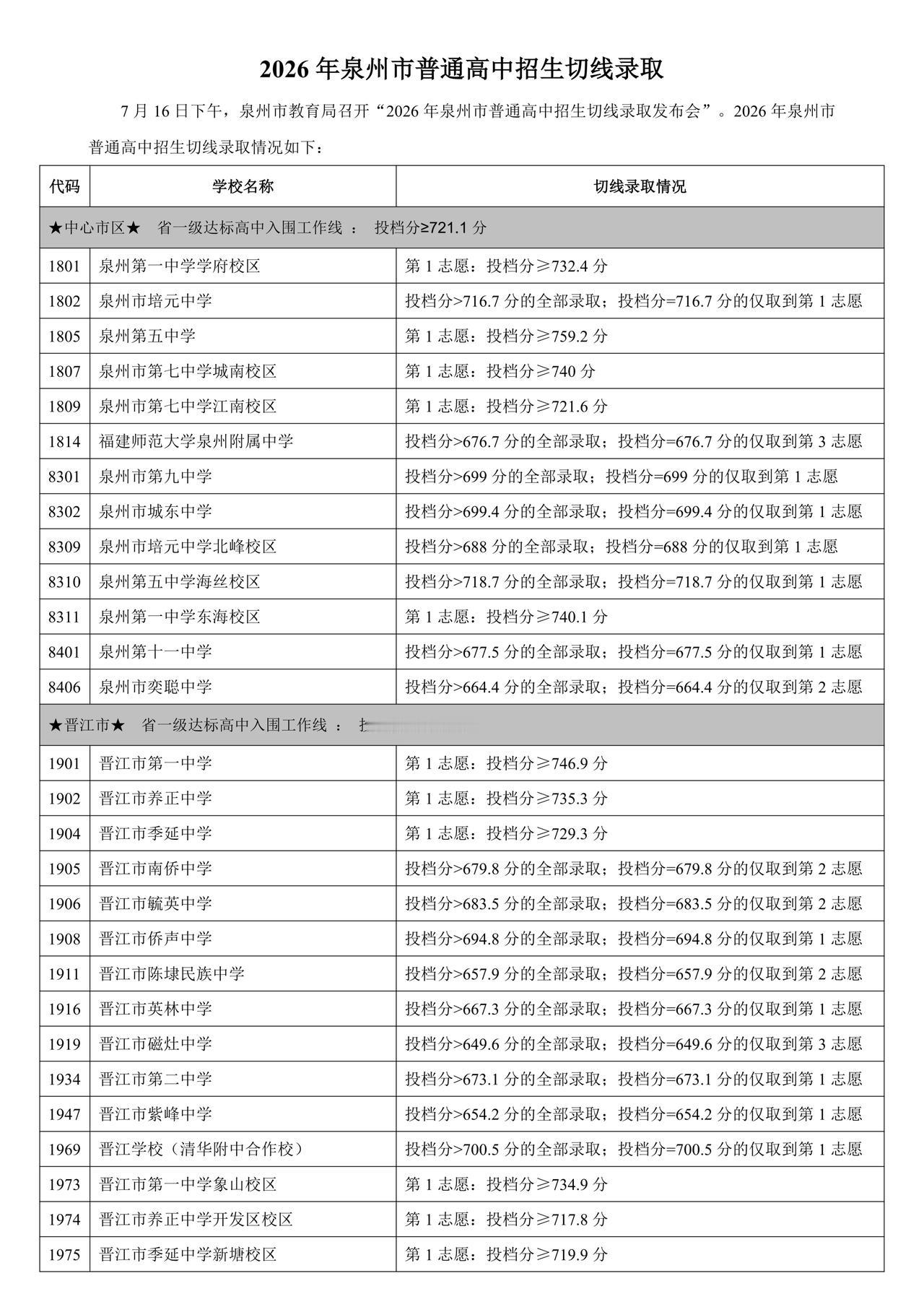 泉州高中录取分数线出来了，泉州五中，泉州七中，各县市一中等等！