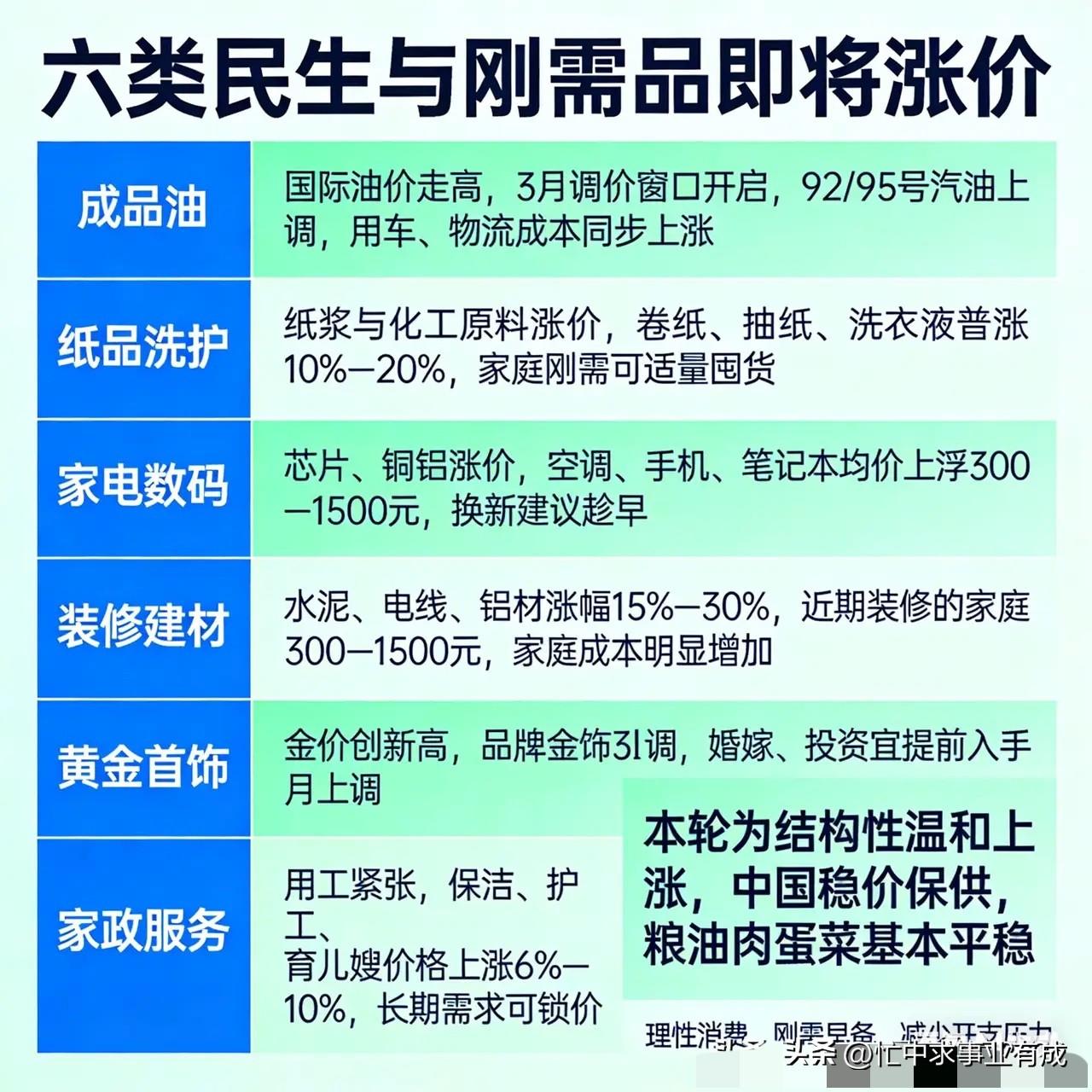 又双叒叕要涨价了！这六类民生与刚需品要调价！一起来看看有没有你的菜？又双叒叕要涨