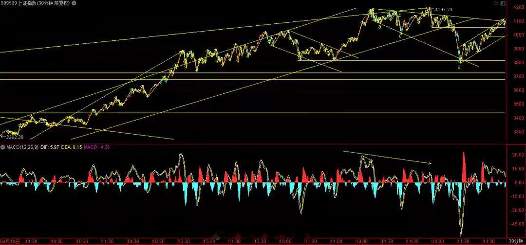 放量阴线巨震，判断性质是洗盘！日内，3大指数高开低走，盘中一度跌幅较大，临近收盘
