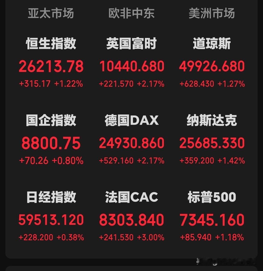 晚间突发大利好！
今晚美股彻底沸腾，普涨行情太养眼了，截止发稿，原油下跌，黄金大