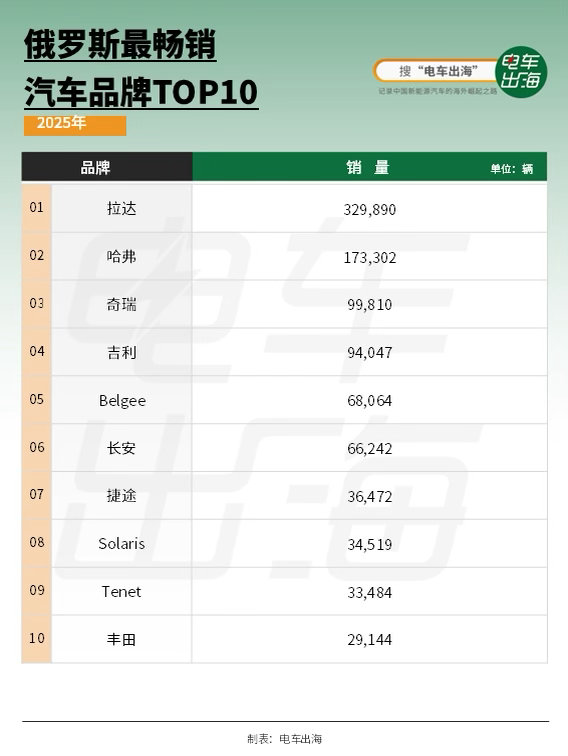 在传统欧美品牌基本退出后，俄罗斯汽车市场正在形成一种新的格局：本土品牌+中国品牌