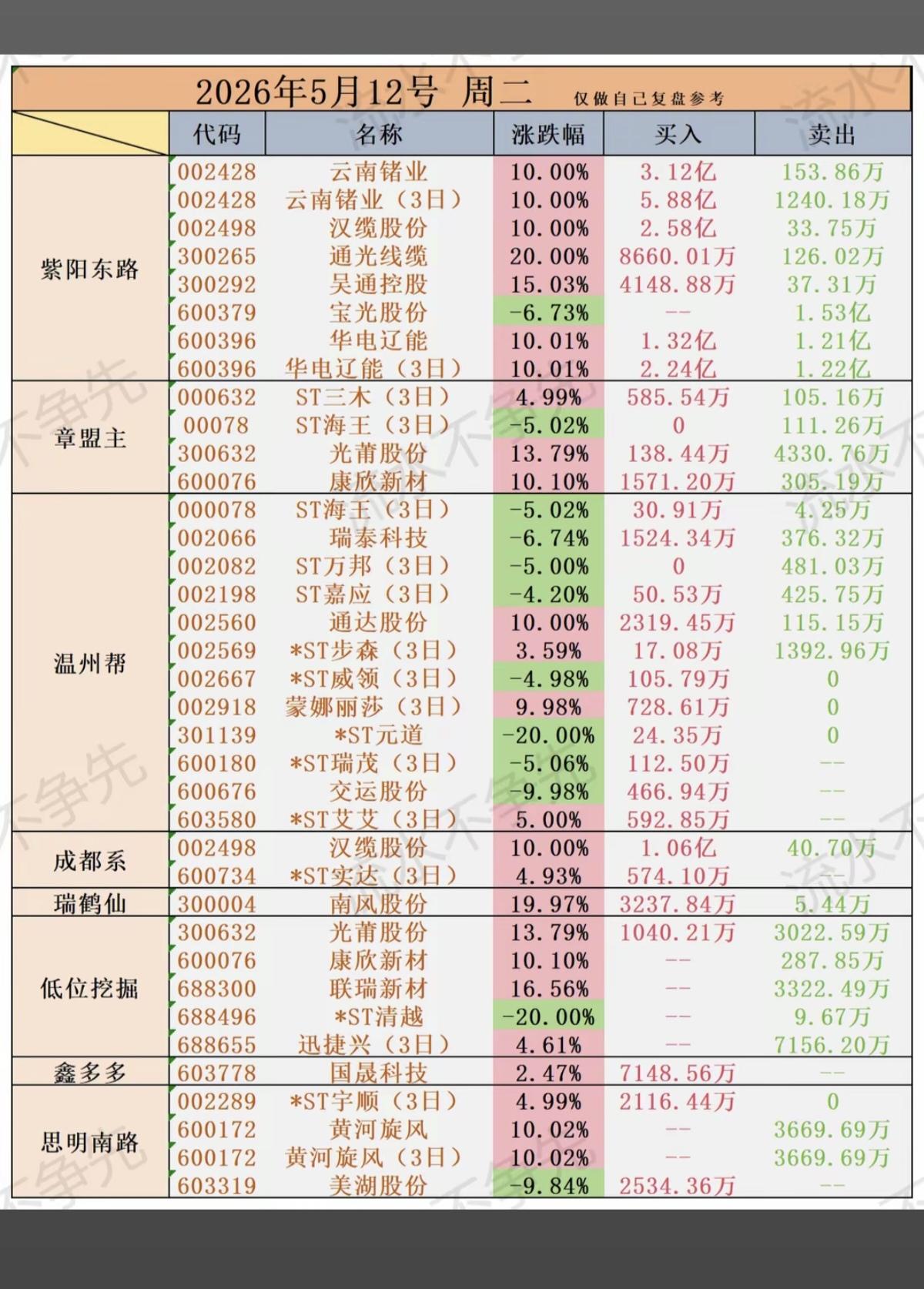 5.12周二  游资大佬 抢筹 龙虎榜！

紫阳东路  买入  云南锗业
温州帮