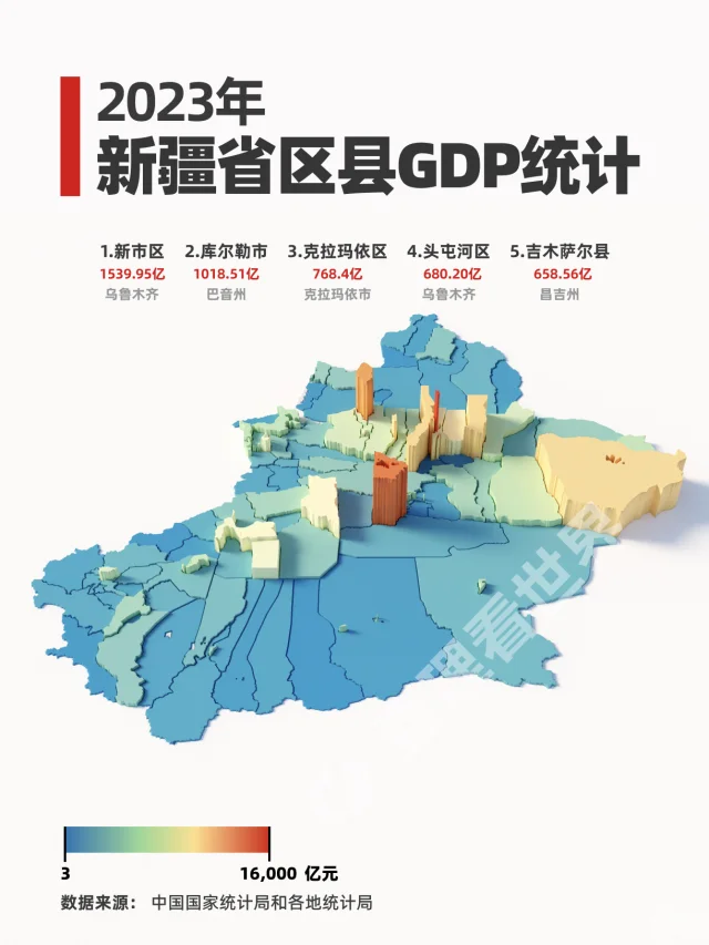2023年新疆各区县GDP统计