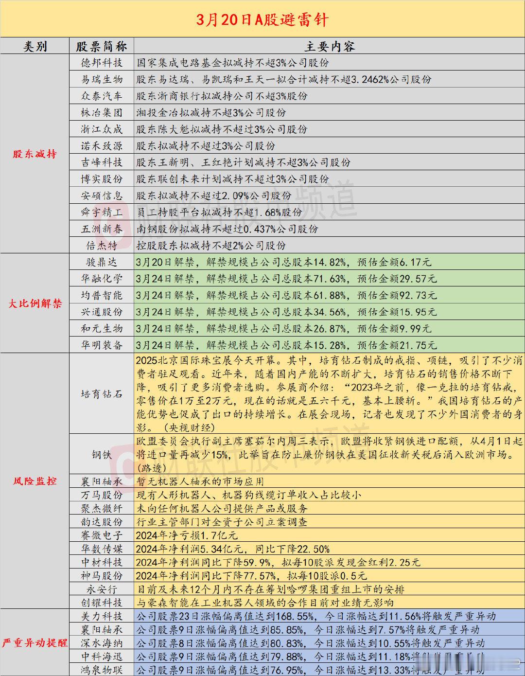 【3月20日投资避雷针：襄阳轴承、万马股份等人气股密集提示风险】近日，A股及海外