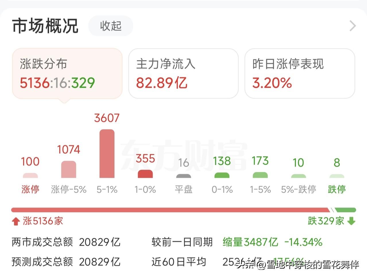 收盘了，今天这个V型反转，老路必须说几句。

沪指收涨1.78%，两市超5100