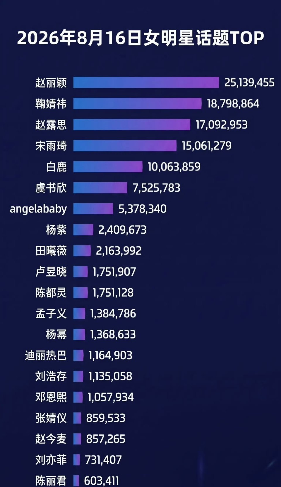 赵丽颖休息中，热度还那么高