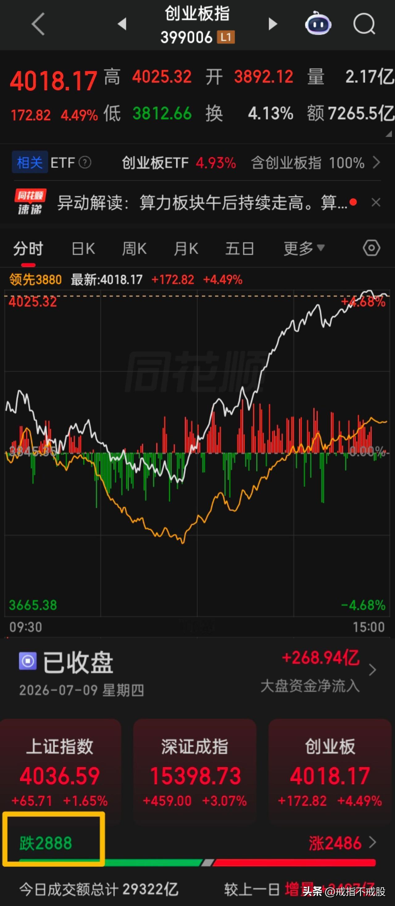 你说神奇不神奇
今这种“V型”怎么也得4000家上涨吧，结果，又是跌多涨少，还跌