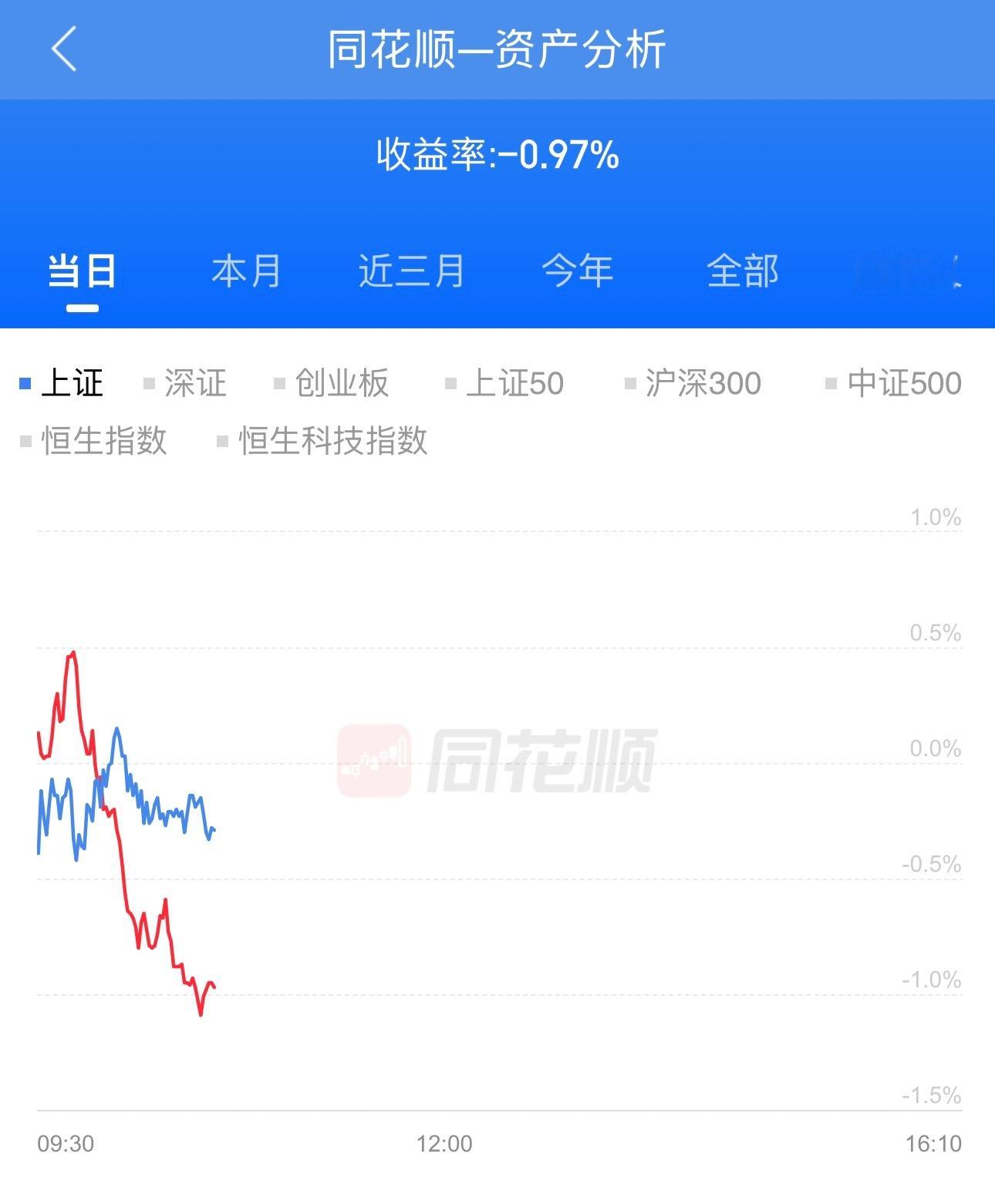 唉，每天开盘时都是跑赢指数的，每天都冲高回落，然后看别人赚钱。这要跌忧郁症了。我