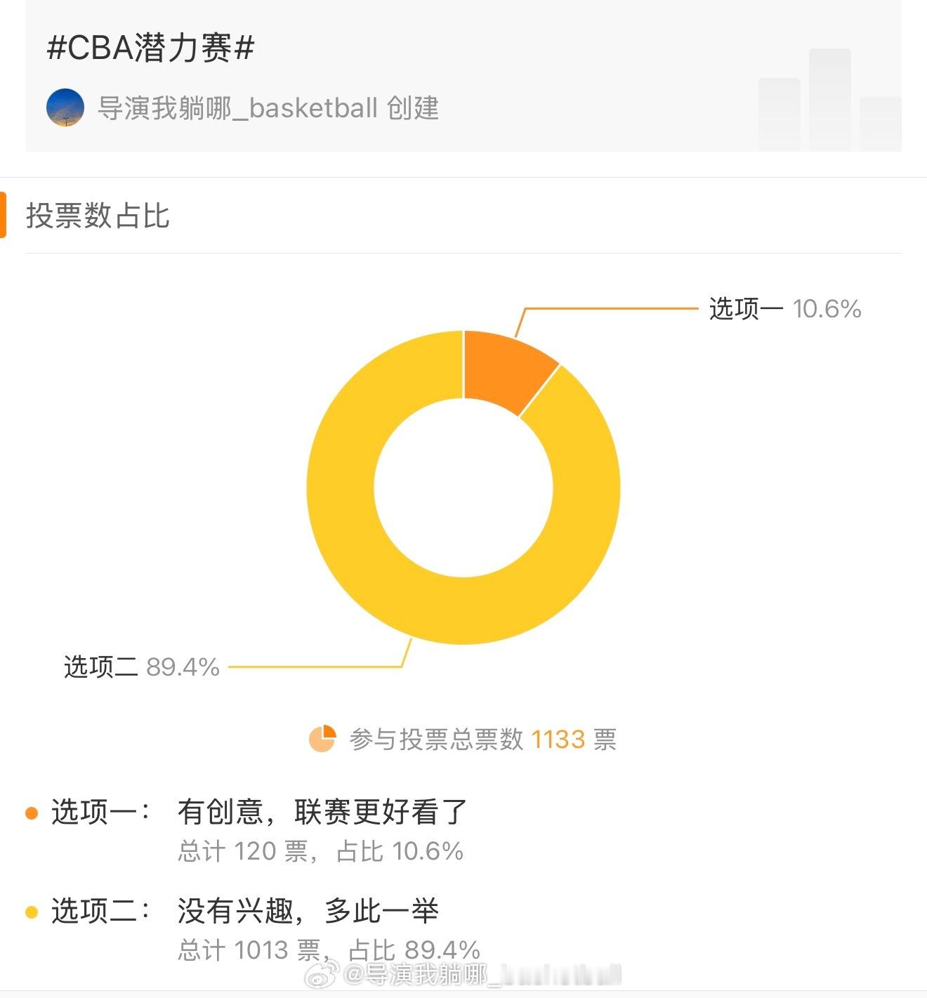 1133名网友参与投票，89.4%的朋友认为潜力赛多此一举