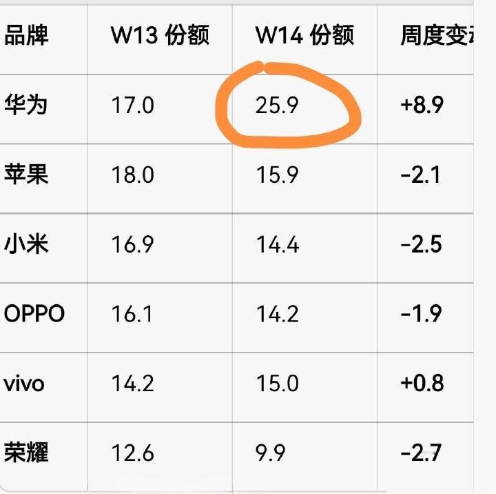 第一名，25.9%，凭借畅享90系列的热销，华为手机最近一周市场份额大幅领先！
