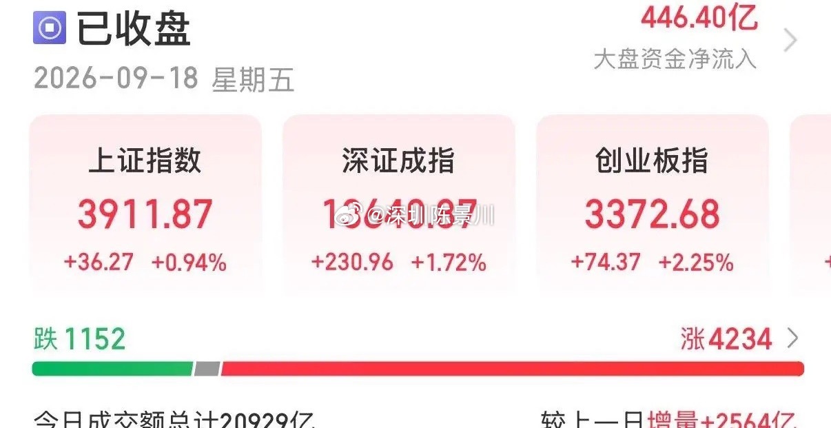 创业板指、科创50涨超2% ，半导体存储芯片产业链集体走强！…………………………