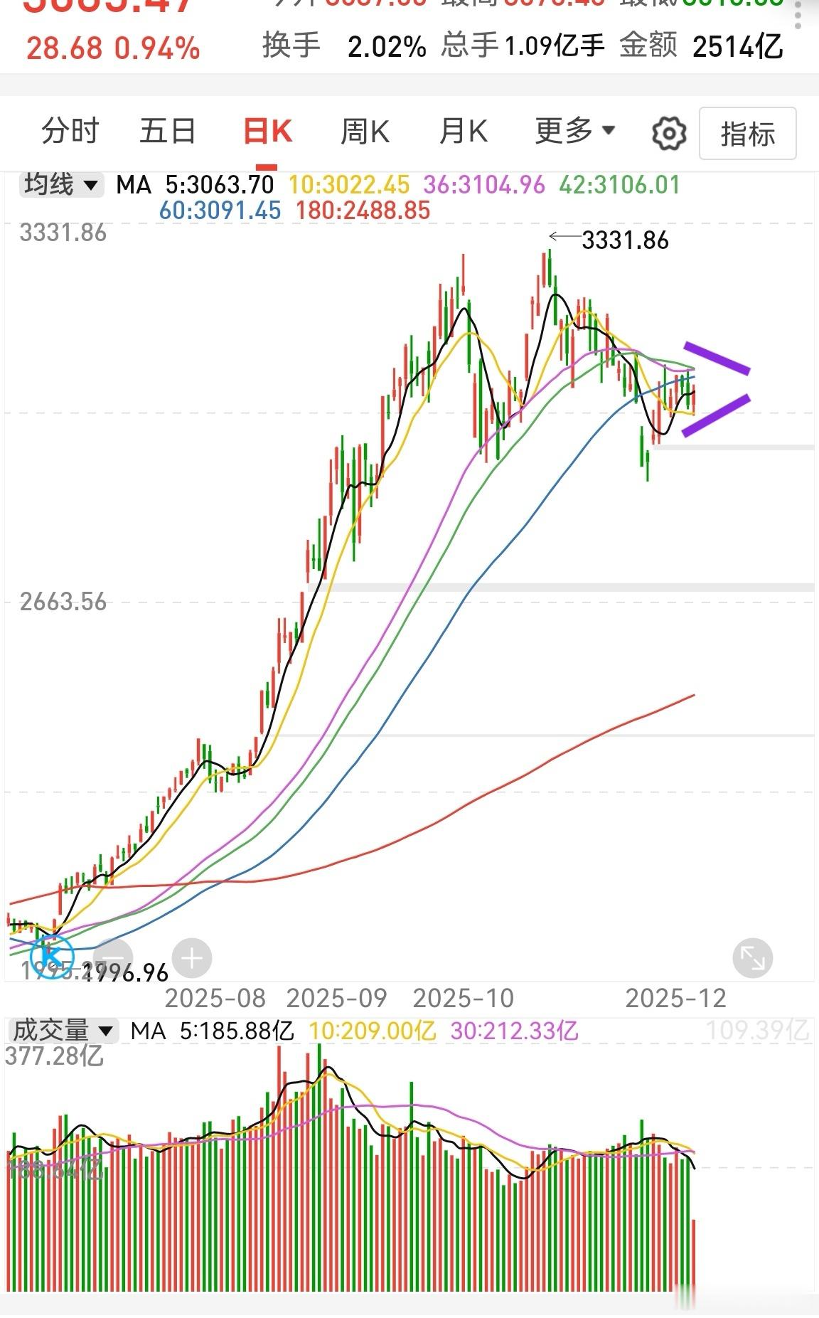 根据创业板日线看，再反弹一下，大概3100附近，然后震荡2—3天，均线基本粘合。