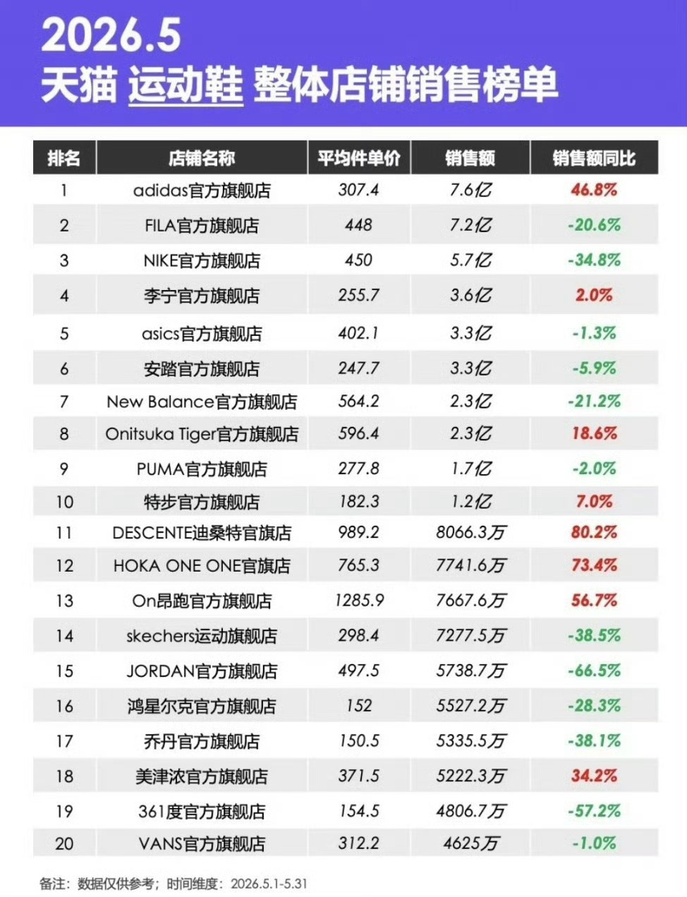 在棣一☝️高位依然可以拉升46.8%，王鹤棣牛！阿迪达斯品牌全系代言人王鹤棣