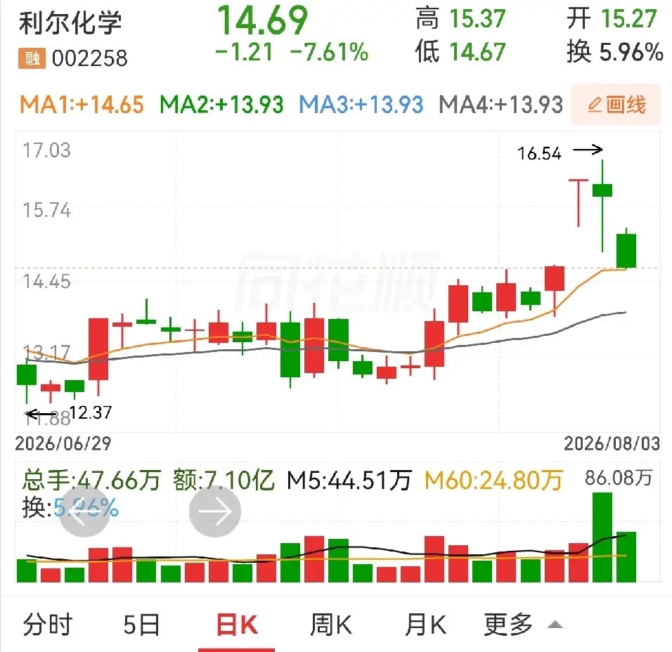 同样是股权变更，有的大涨，有的却在复牌之后来了一个大阴线。贝肯能源就是这样演的。