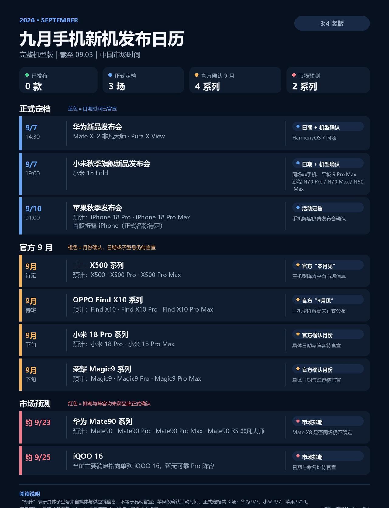 九月发布手机一图懂，用我们公司最先进 ai 模型的 Codex 给大家汇总一下 