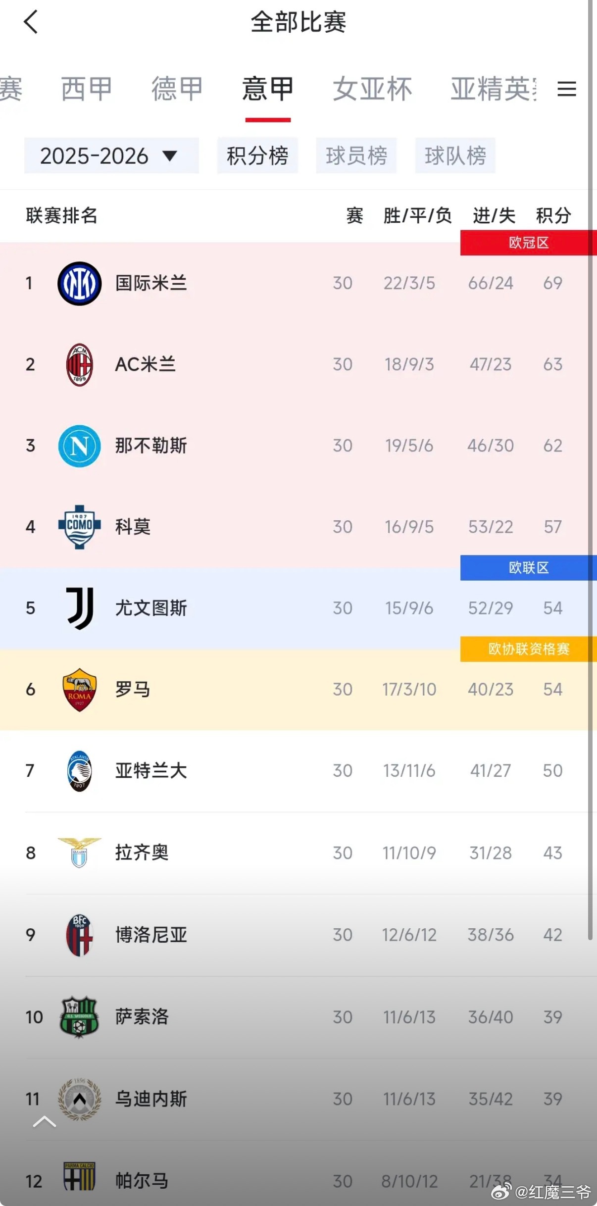 在五大联赛的激烈角逐中，目前仅剩意甲的冠军归属尚存悬念，米兰双雄之间的争冠大战即