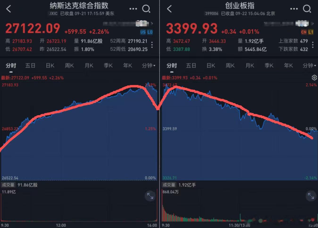 今年创业板指高开超过 1%，26 次。26 次里，26 次盘中跌破开盘价A股的高