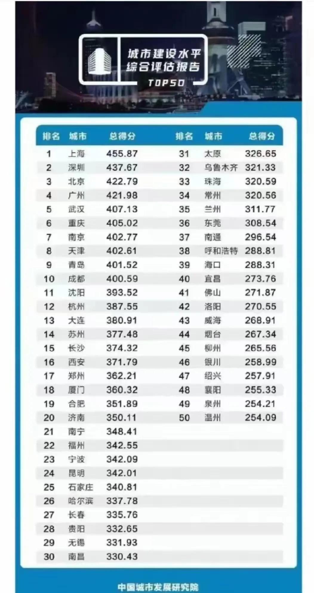 中国城市综合实力排名，武汉排名第五，南京排名第七，成都排名第十，杭州排名第十二。