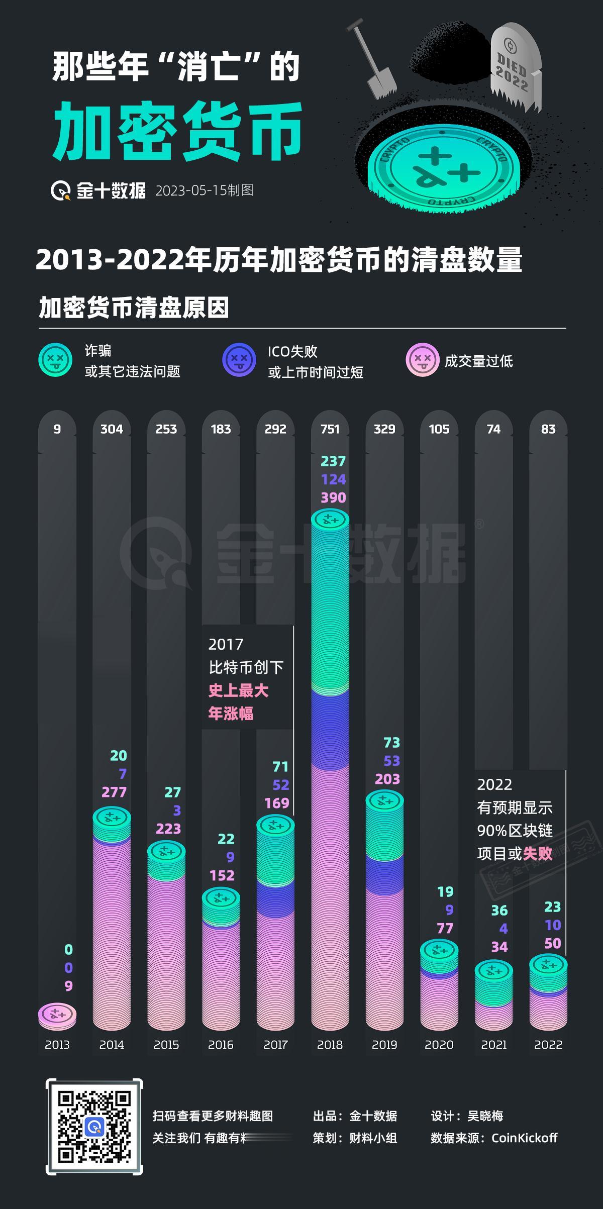 【那些年”消亡“的加密货币】10年间，近2400种加密货币消失，或崩塌得轰轰烈烈