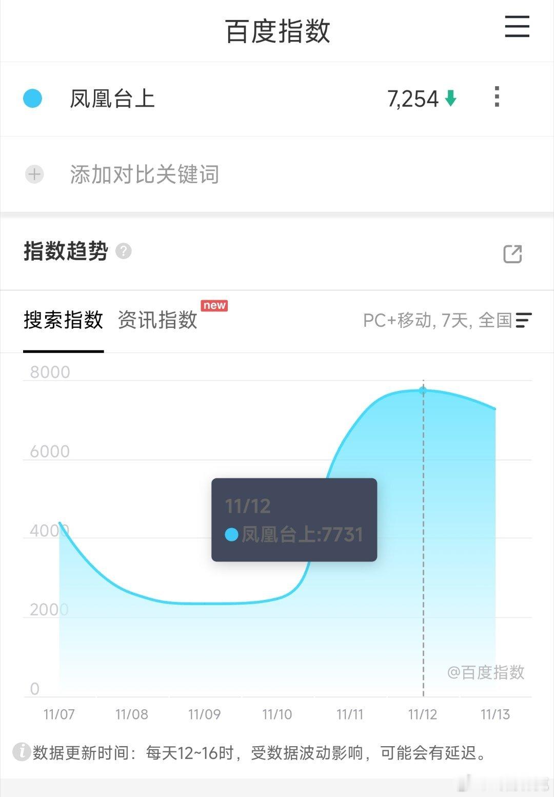 任嘉伦和彭小苒的凤凰台上前天百指就够低了，映前一天还下降了，这剧估计又要扑出新历